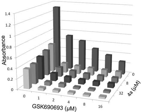 Fig.S8. DU145 cells were treated with increasing doses of GSK690693 and SMI-4a (4a) as indicated in media containing 0.2% serum for 72 h followed by a MTT assay.
