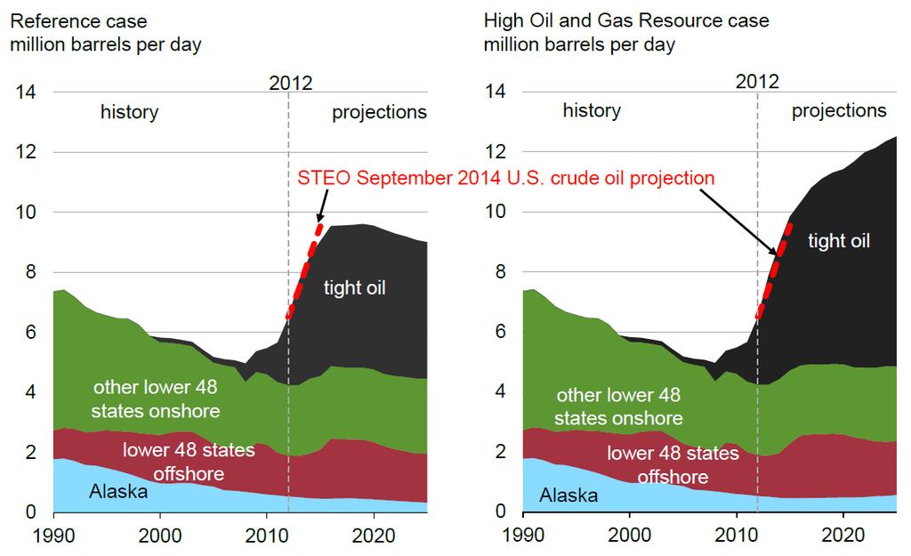 U.S. Oil Production Heading Up Crude