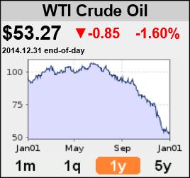After 4 years at $100/bbl the price of oil crashed during 2 nd half