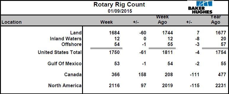 Falling Rig Count means > Falling production within a few months > Steep drop in demand