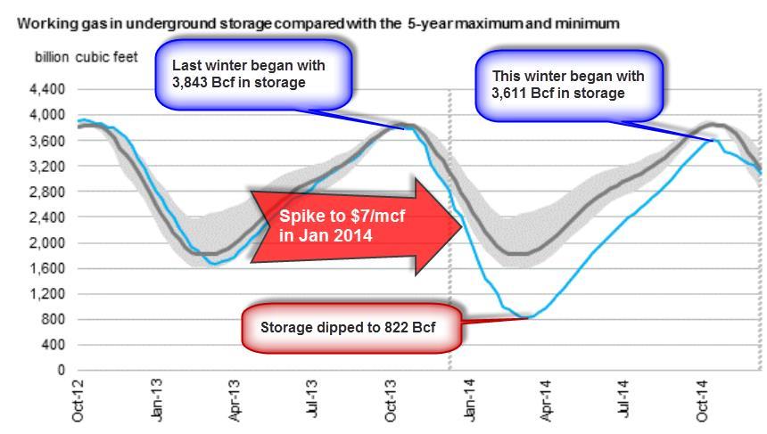 Natural Gas Storage Winter started with less gas
