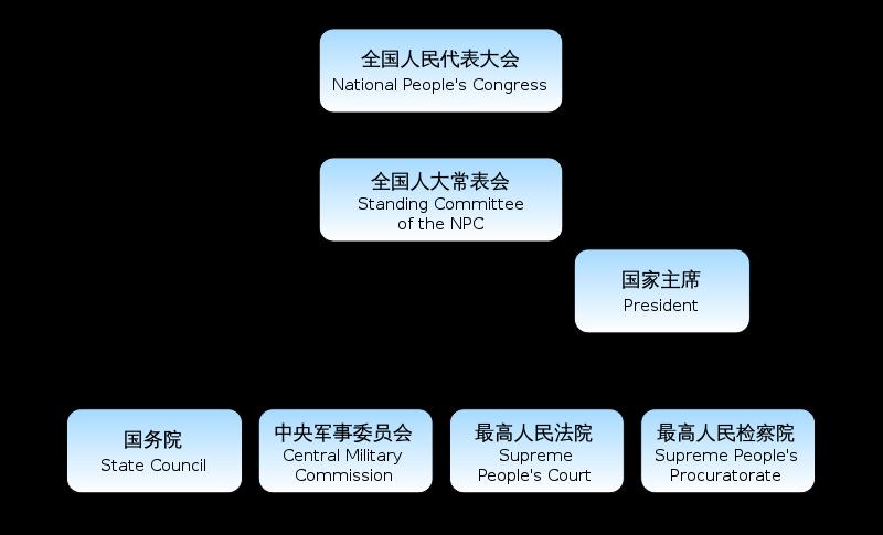 China How the Leader takes power While there are elections for the National People s Congress, there is truly only one political