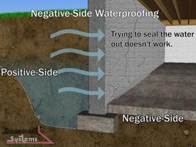The materials are used in a system to prevent the ingress of water into foundations, roofs, walls, basements, buildings, and structures when properly installed.