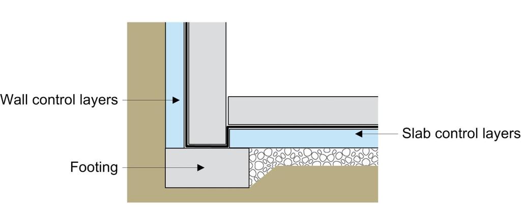 Moisture: Old ideas CBD#161-1974 Drainage layer Moisture barrier Exterior insulation Air