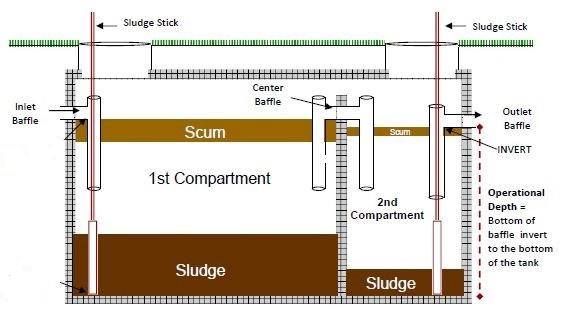 Measure Sludge Thickness To measure the depth of accumulated sludge, you will slowly push the sludge stick vertically into the tank through the inlet baffle and into the liquid.