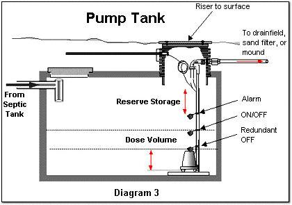 PUMP CHAMBER The pump chamber provides a means for sufficient volumes of effluent to be collected to allow pre-determined doses to be discharged to mounds,