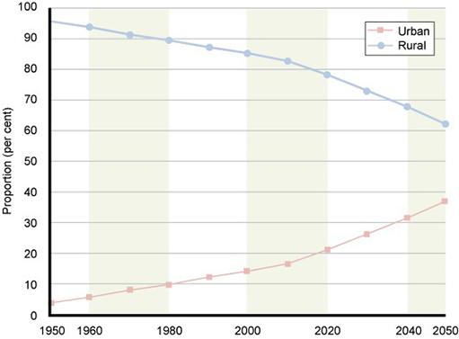 5.1 Urbanisation trends Figure 5.4 Changing proportion of urban and rura popuation in Ethiopia from 1950 to 2050 (estimated from 2014 onwards).