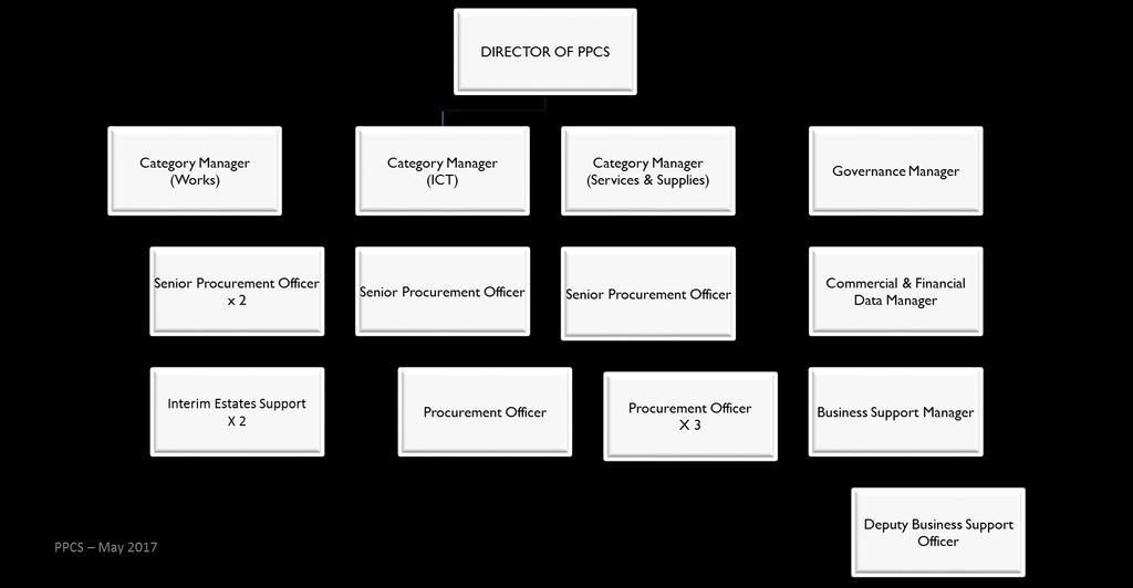 5. PPCS Organisation 5.1 PPCS is structured into category teams.
