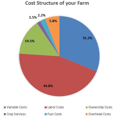 where variable costs (31.2%), ownership costs (14.5%), overhead costs (5.8%), fuel costs (2.2%), an d crop services (1.5%). Figure 1. Cost structure analysis.