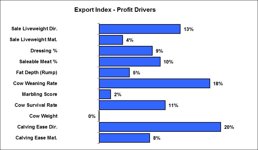 Hereford Export Index The Hereford Export estimates the genetic differences between animals in net profitability per cow joined for an example commercial self replacing Hereford herd targeting the
