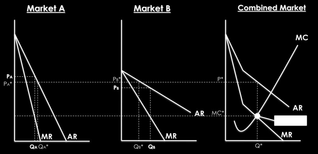 Extend P* to market A (PA*) and B (PB*) and find Q* in market A(QA*) and B(QB*) 5. Extend MC* to market A and B 6. Find the point where MC* line cuts MR in each market to find the market Q and P 7.