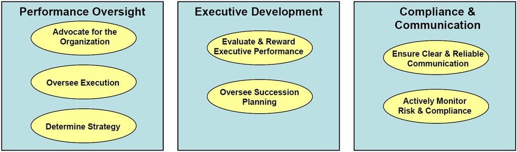 Internal Processes These three categories provide the framework for achieving the results at the top two levels.