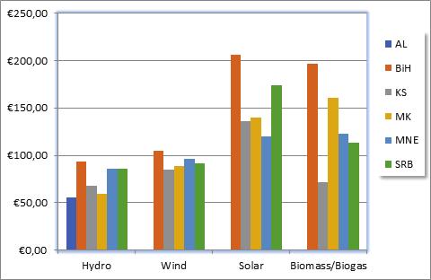 12 Graph 3. Feed-in tariff EUR/MWh per RES From the above graph, it is noticed that with the exception of wind feed-in tariffs, the support scheme for other sources varies across the region.