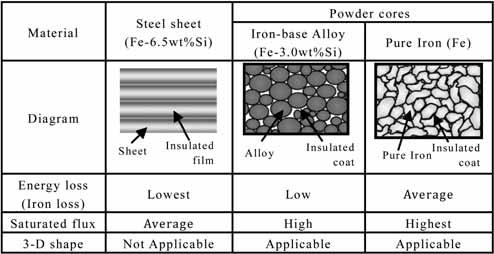 In addition, the comparison of the structures with a magnetic steel sheet and powder magnetic core is shown in Fig. 5.