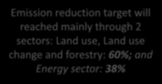 through 2 sectors: Land use, Land use
