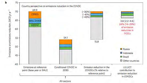 Emission or emission reduction (Gt CO2e) INDONESIAN CONTRIBUTION TO GLOBAL Source: Grassi et al. (2017) 75 70 65 60 55 50 45 40 69.9 Emission at reference point (base year or BAU 54.