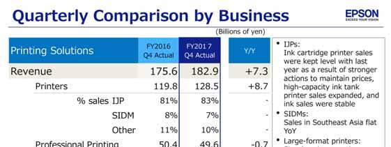 This is a year-on-year comparison of quarterly revenue in printing solutions. Revenue and profit increased in this segment. Printer business revenue increased year on year.