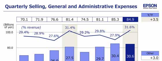 Quarterly selling, general and administrative expenses were as shown here. They increased by 3.5 billion over the fourth quarter of last year.