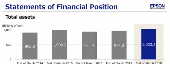 Next, let's look at some of the major items on the statements of financial position. Total assets were 1,033.3 billion, an increase of 58.