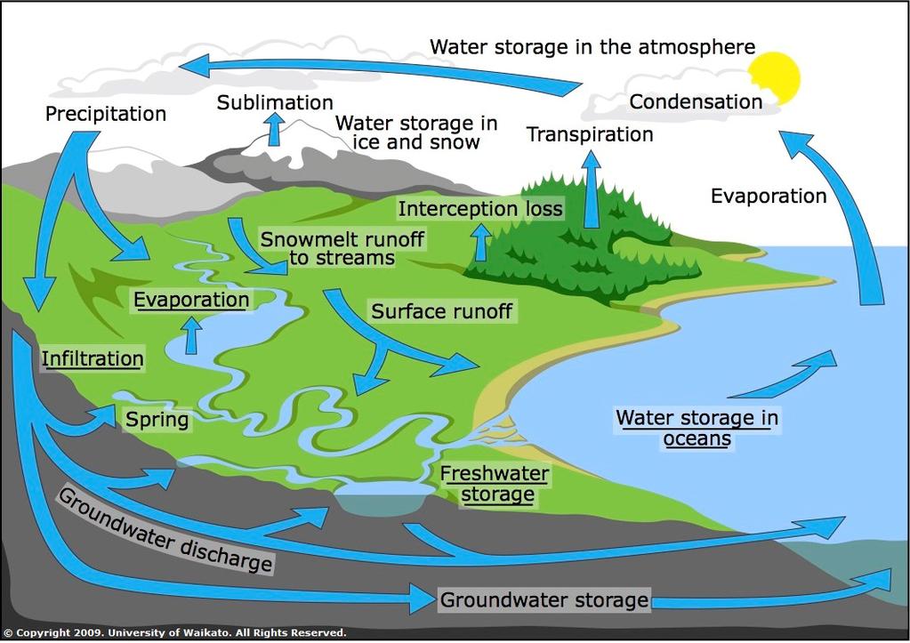 Water/Hydrologic Cycle Solar powered Evaporation, transpiration,