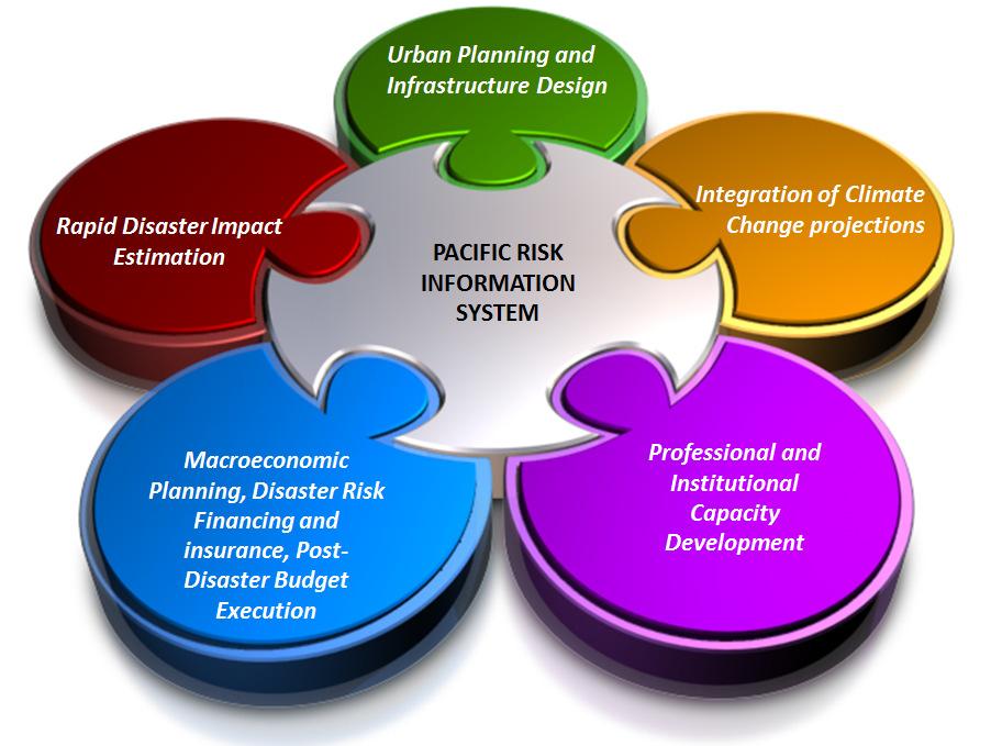 Pacific Catastrophe Risk Assessment and Financing