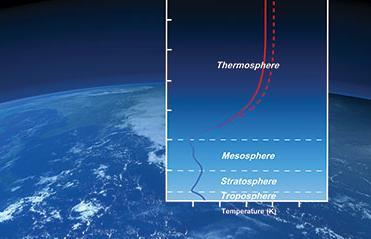Layers of the Atmosphere Thermosphere Thermo- heat layer and
