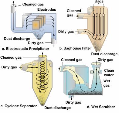 Four commonly used methods for removing particulates from the exhaust gases of electric power & industrial plants.