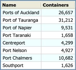 8. Map 3: Empty container loads and discharges Note: Please