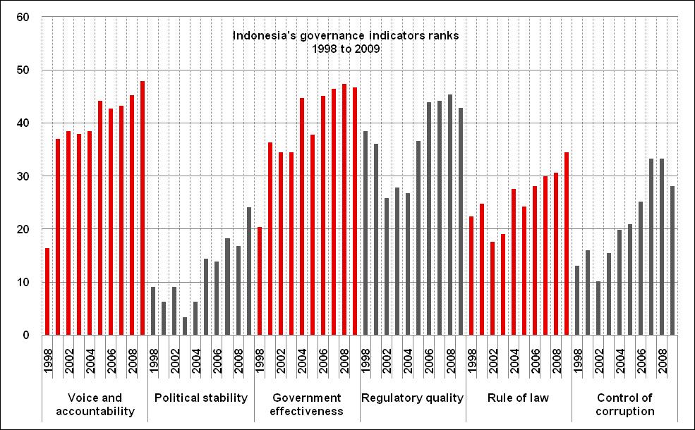 A Indonesia s Governance Environment Bottom line