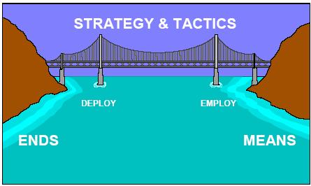 Strategy in General The concept of strategy has been adopted from the military and adapted for use in business. In business, as in the military, strategy bridges the gap between policy and tactics.