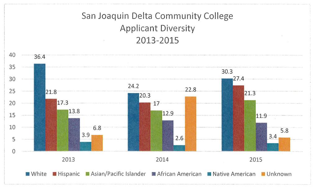 San Joaquin-Delta Community College District The Statewide EEO and Diversity Advisory Committee selected San