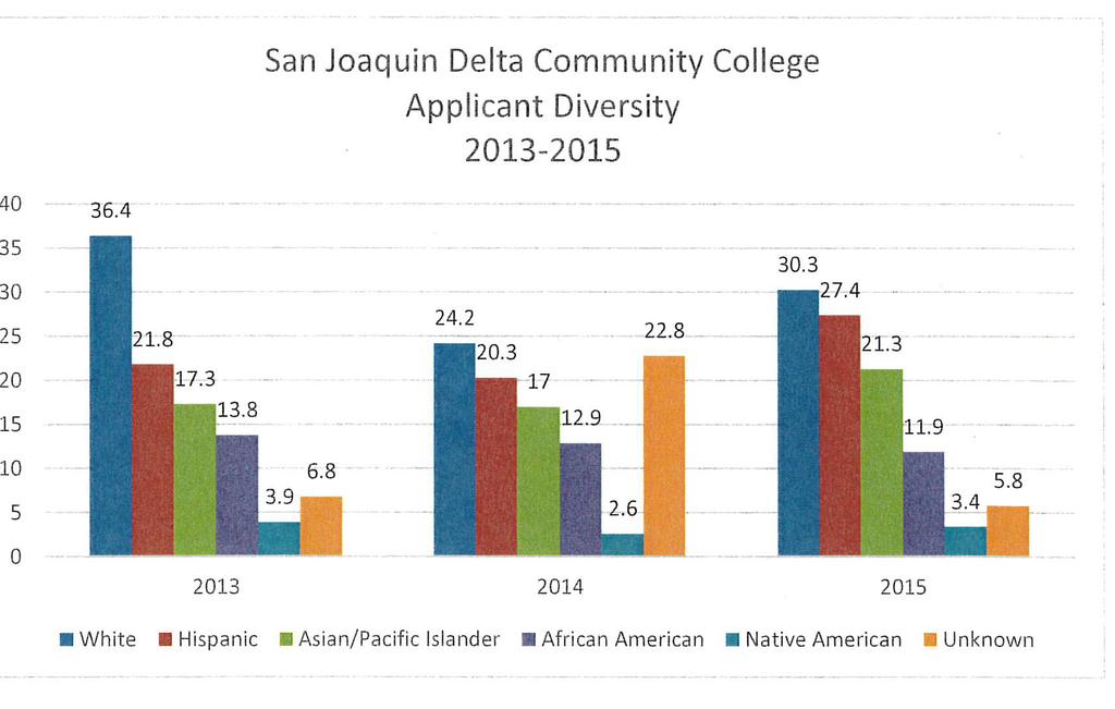 San Joaquin-Delta Community College District Race/Ethnicity In each of the three academic years from 2013-2015, Whites accounted for the largest share of applicants, followed by Hispanics,