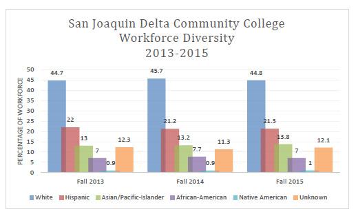 The chart above depicts the specific ethnic/racial composition of the District s workforce over the three academic years from Fall 2013 through Fall 2015.