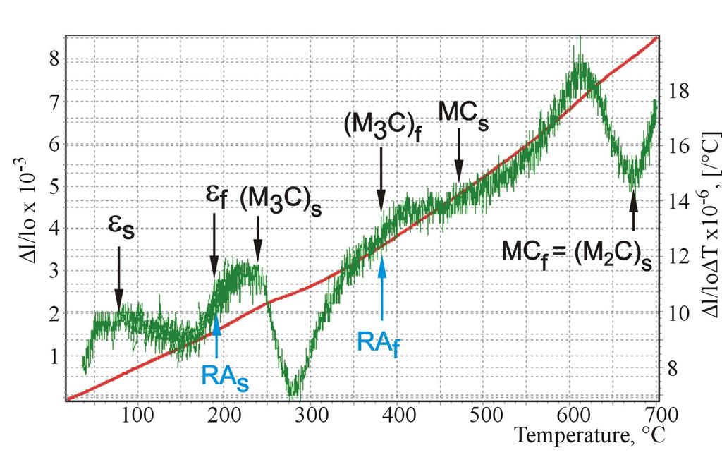 During the first stage of tempering the investigated steel demonstrates a contraction related to precipitation of ε carbides. The contraction begins at ε s temperature and ends at ε f temperature.