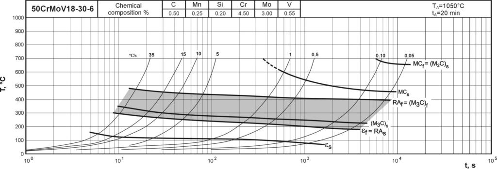temperature of ε carbide precipitation end (ε f ) equals the temperature of the beginning of retained austenite transformation RA S.