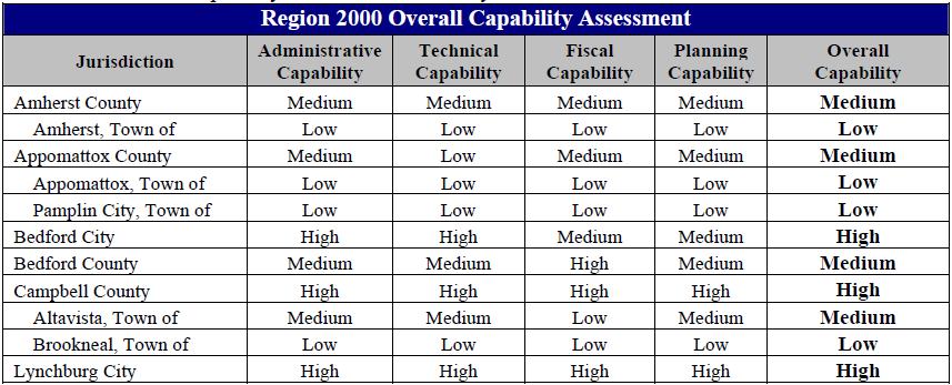 Table 6.8 Region 2000 Jurisdictions Overall Capability Assessment Each locality has a range of departments responsible for varying actions.
