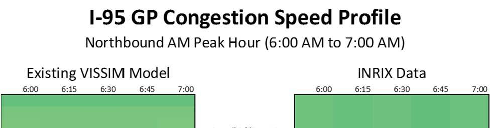 9.2.1.3 Northbound Speed Analysis for AM peak Figure 26 illustrates the model speed profiles in comparison to INRIX data for existing AM peak hour conditions.