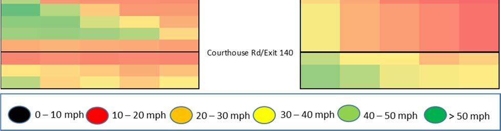 A visual comparison of the two speed congestion diagrams indicate similarities in the location of bottleneck and the buildup and dissipation of the queues.