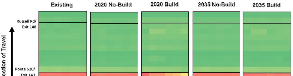 Figure 31: Speed Congestion comparisons between 2020 and 2035 No Build and Build Alternatives (AM peak hour) 9.2.5 I-95 Southbound PM Peak Hour Alternatives Analyses As described in Section 7.