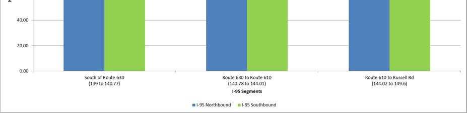 In the southbound direction, out of a total of 729 crashes, almost 25% involved some injury while there were no reported fatality during the three year period.