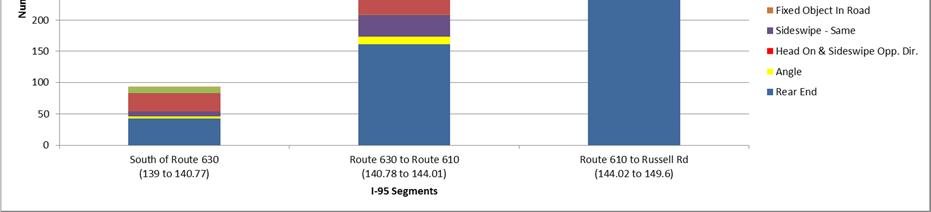 Figure 34: I 95 northbound mainline summary of total crashes by type Figure 35: I 95 southbound mainline summary of total crashes by type 10.