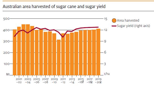 Sugar - growth in plantings, prices and exports The world sugar glut will push down mill-gate returns to Australian cane growers by 1% to $36 a tonne in FY15, the