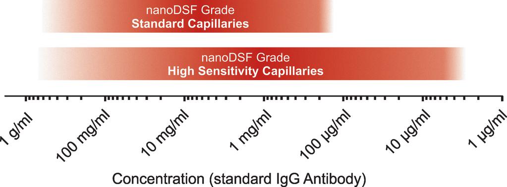 High-sensitivity capillaries are available to extent the dynamic range