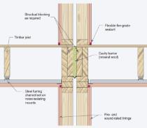 Fire-Protected Timber General Timber (High level of protection to timber) FRL lightweight timber-framed construction e.g. 90, 120, 140 x 45mm Additional precautions to reduce risk of fire spread to cavities e.