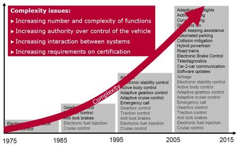 Automotive Systems Engineering und Functional Safety: The Way Forward Dr.