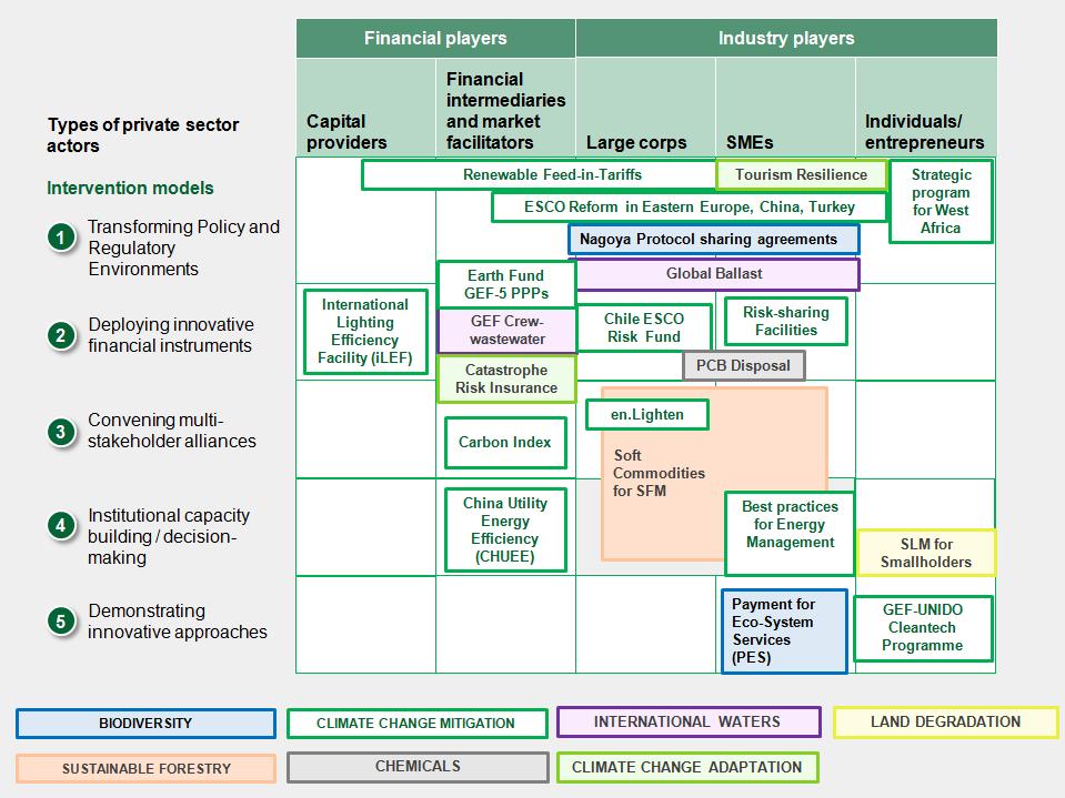 Figure 1: Application of GEF Influencing Models for Private Sector Engagement 10.