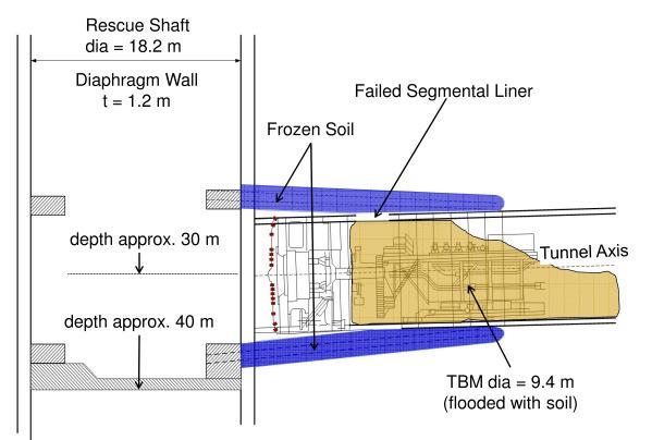 A vertical cross-section of the rescue shaft, the stuck TBM and the planned frozen soil body with a length of approx. 25 m is presented in Figure 5. The depth of the tunnel axis is at depth of approx.