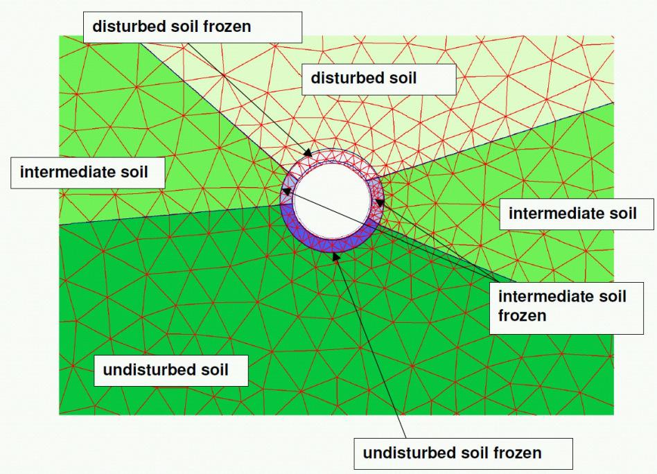Figure 6: FE model considering different soil conditions around the TBM Due to the time constraints the ground freezing design (thermal and structural) was initially performed using estimated frozen