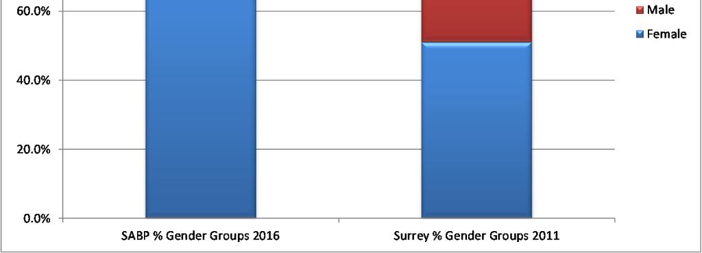 Traditionally the split has been 70% female, 30% male nationally. The split in Our Trust is 72.