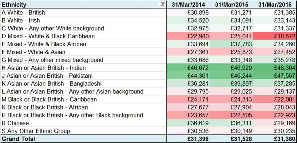 Ethnicity by Average Salary 3 Year Comparison (All staff including AfC, Medical and Spot Salary) There has been a significant decrease of the D Mixed White & Black Caribbean average salary.